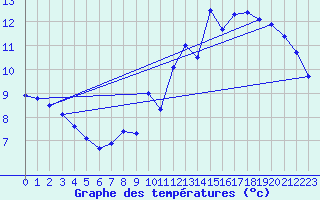 Courbe de tempratures pour Aurillac (15)