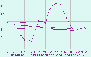 Courbe du refroidissement olien pour Osterfeld