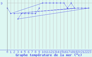 Courbe de temprature de la mer  pour la bouée 64046