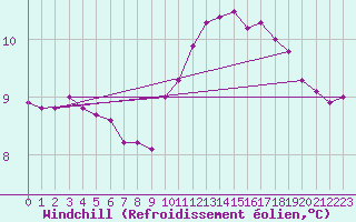 Courbe du refroidissement olien pour Beerse (Be)