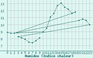 Courbe de l'humidex pour Lisbonne (Po)