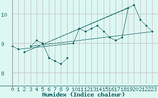 Courbe de l'humidex pour Perpignan Moulin  Vent (66)