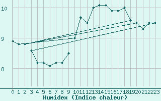 Courbe de l'humidex pour Kerpert (22)