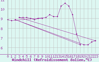 Courbe du refroidissement olien pour Triel-sur-Seine (78)