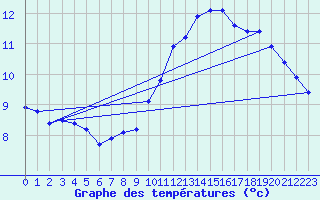 Courbe de tempratures pour Chtellerault (86)