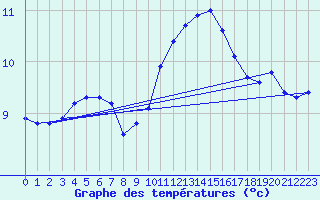 Courbe de tempratures pour Aouste sur Sye (26)