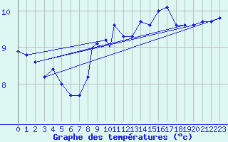 Courbe de tempratures pour Culdrose