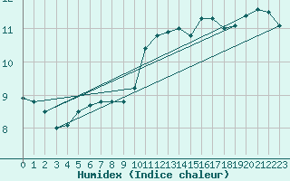 Courbe de l'humidex pour High Wicombe Hqstc