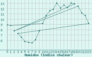 Courbe de l'humidex pour Courcouronnes (91)