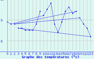 Courbe de tempratures pour Embrun (05)