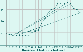 Courbe de l'humidex pour Vernouillet (78)