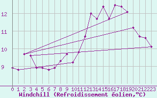 Courbe du refroidissement olien pour Haegen (67)