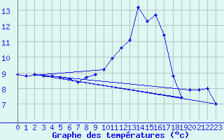 Courbe de tempratures pour Toenisvorst