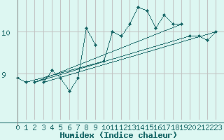 Courbe de l'humidex pour Gubbhoegen