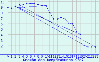 Courbe de tempratures pour Laqueuille (63)