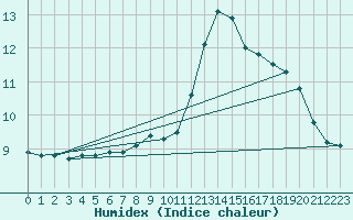 Courbe de l'humidex pour Cap de la Hve (76)