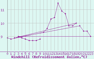 Courbe du refroidissement olien pour Dolembreux (Be)