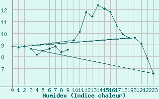 Courbe de l'humidex pour Puissalicon (34)