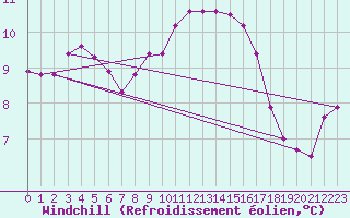 Courbe du refroidissement olien pour Fameck (57)