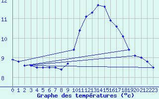 Courbe de tempratures pour Ruffiac (47)