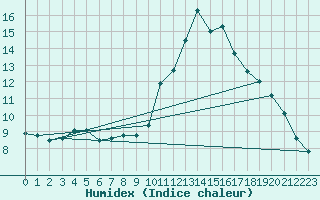 Courbe de l'humidex pour Sainte-Menehould (51)