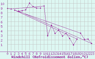 Courbe du refroidissement olien pour Baye (51)