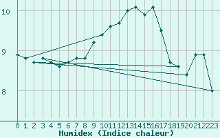 Courbe de l'humidex pour Cranwell