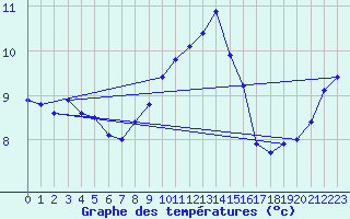 Courbe de tempratures pour Harzgerode