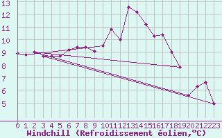 Courbe du refroidissement olien pour Kernascleden (56)
