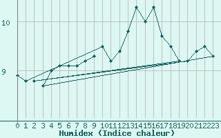 Courbe de l'humidex pour Le Havre - Octeville (76)