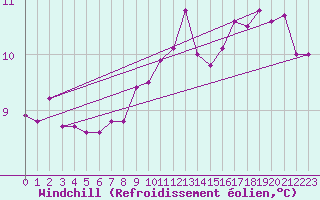 Courbe du refroidissement olien pour Braintree Andrewsfield