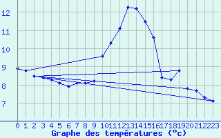 Courbe de tempratures pour Saint-Brieuc (22)