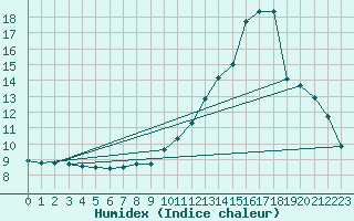 Courbe de l'humidex pour Bellefontaine (88)