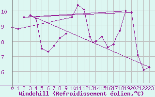 Courbe du refroidissement olien pour Waddington