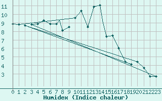 Courbe de l'humidex pour Boscombe Down