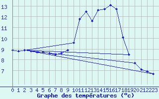 Courbe de tempratures pour Manlleu (Esp)