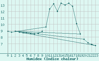 Courbe de l'humidex pour Manlleu (Esp)