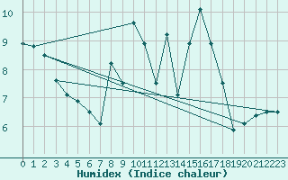 Courbe de l'humidex pour Viseu