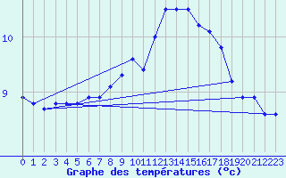 Courbe de tempratures pour Madridejos