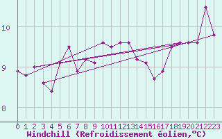 Courbe du refroidissement olien pour Utsira Fyr