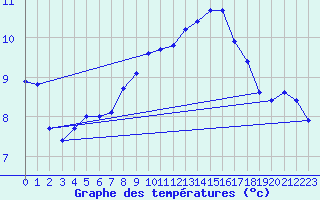 Courbe de tempratures pour Bad Tazmannsdorf