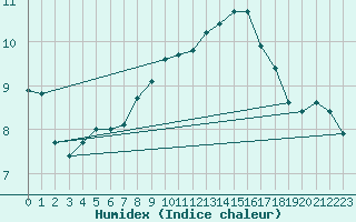 Courbe de l'humidex pour Bad Tazmannsdorf