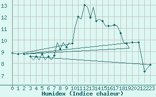 Courbe de l'humidex pour Guernesey (UK)