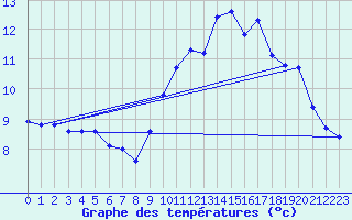 Courbe de tempratures pour Valognes (50)