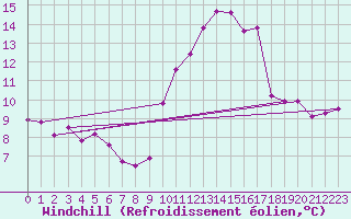 Courbe du refroidissement olien pour Florennes (Be)