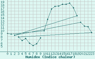 Courbe de l'humidex pour Belvs (24)