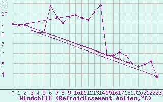 Courbe du refroidissement olien pour Kernascleden (56)