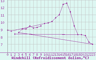 Courbe du refroidissement olien pour Mirepoix (09)