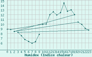 Courbe de l'humidex pour Langres (52) 