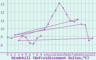 Courbe du refroidissement olien pour Crosby
